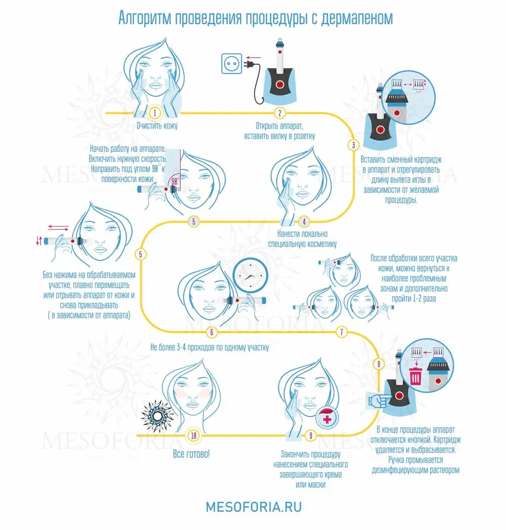 Алгоритм работы с дермапеном