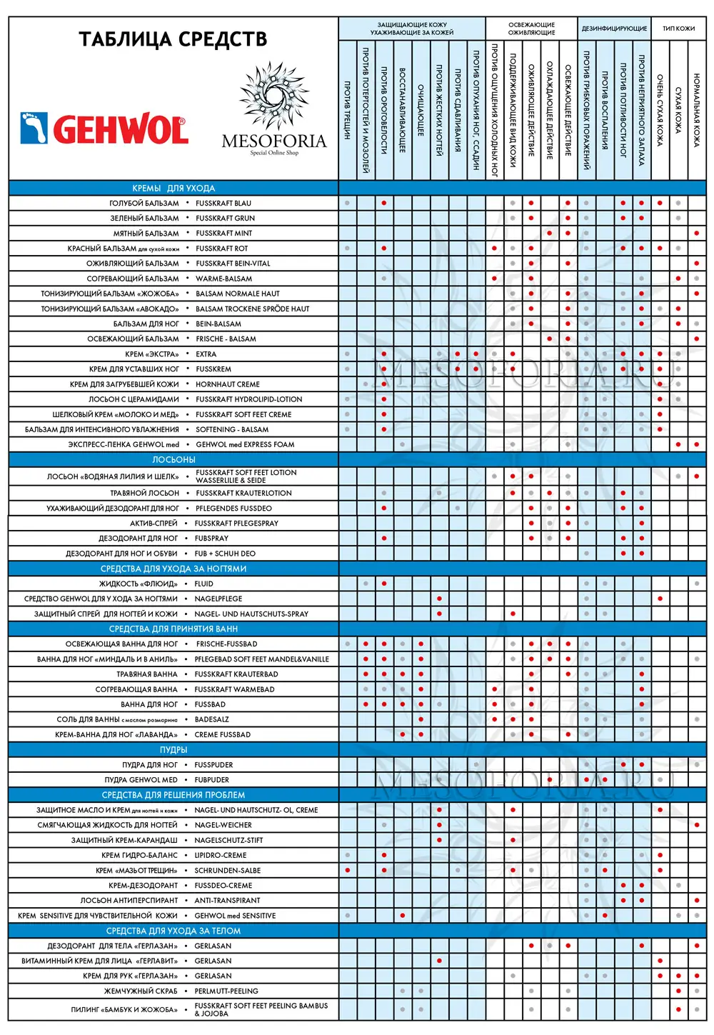 Таблицы средств Геволь