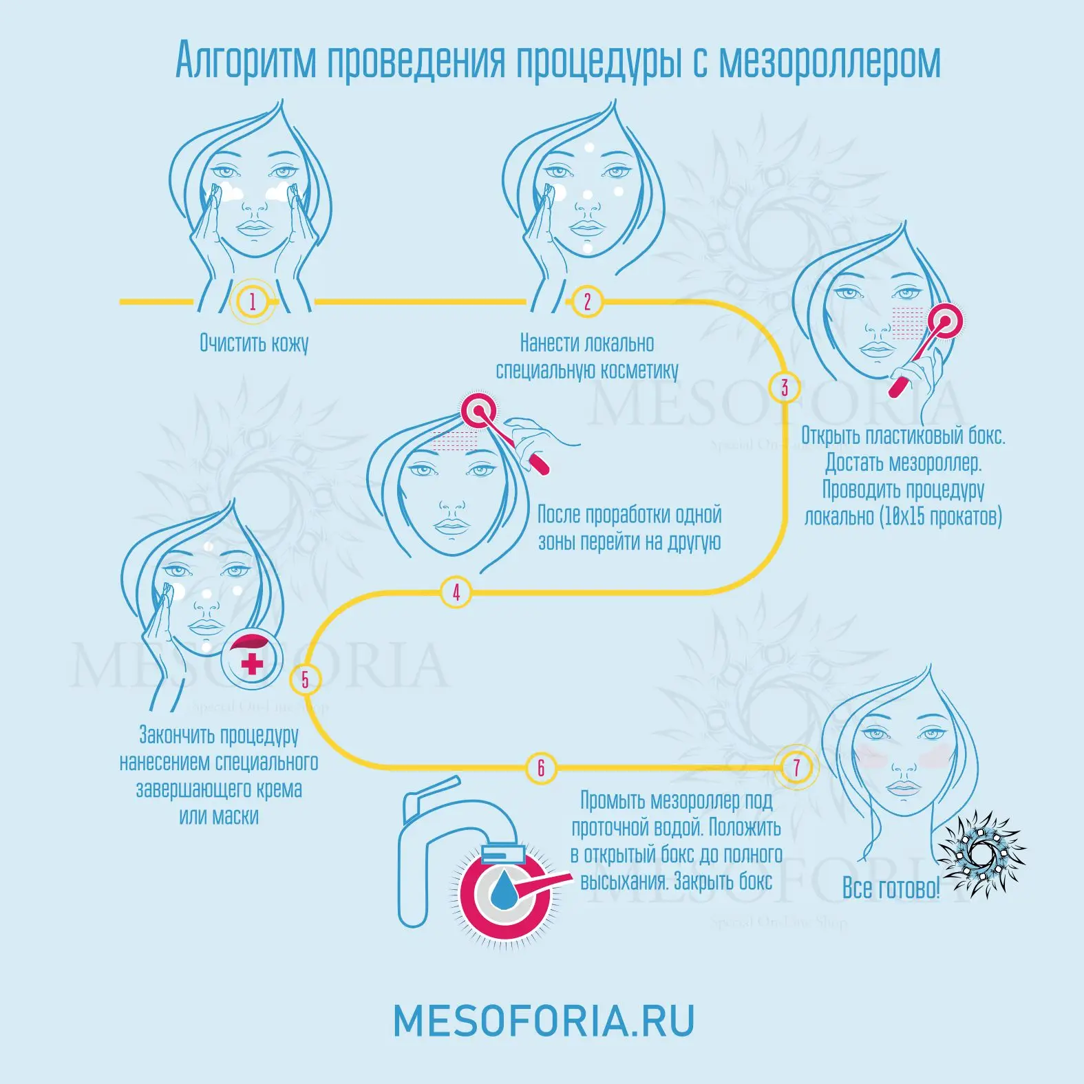 Алгоритм проведения процедуры с мезороллером